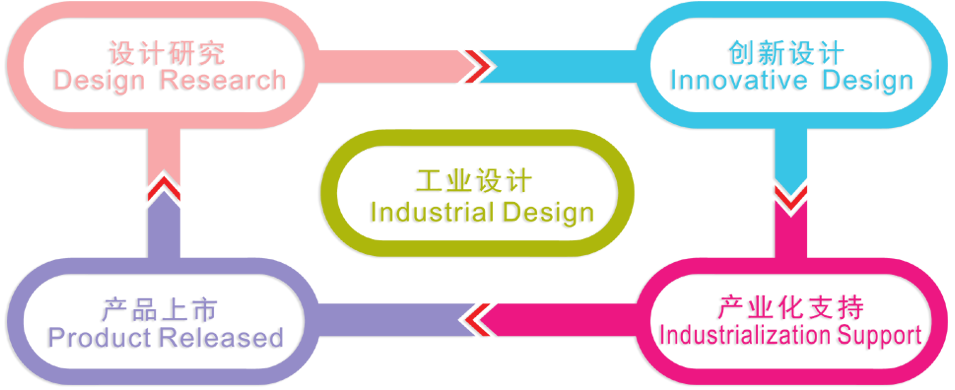工业设计,产品设计